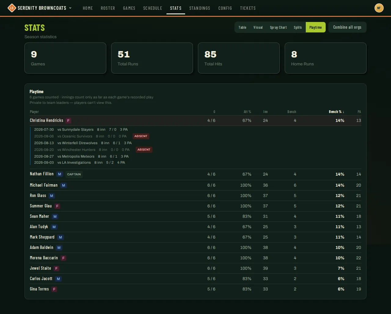 Playtime tab on the Stats page: per-player games, attendance, innings played and benched, bench percentage, and plate appearances, with one row expanded to its game-by-game breakdown