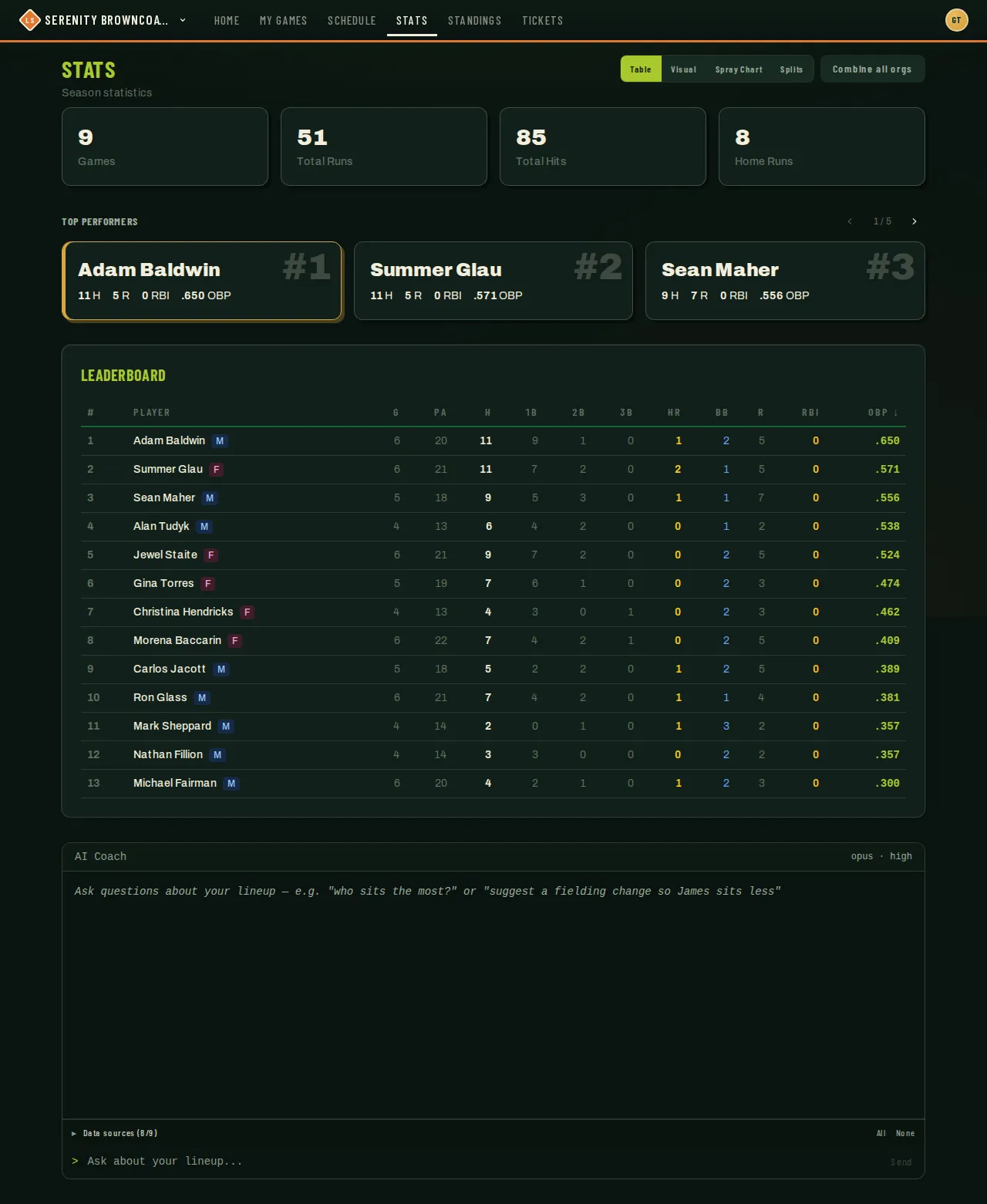 Stats page leaderboard with top performers, sortable columns, and an AI Coach panel